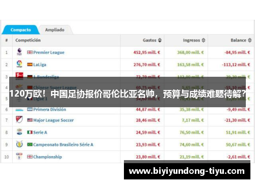 120万欧！中国足协报价哥伦比亚名帅，预算与成绩难题待解？